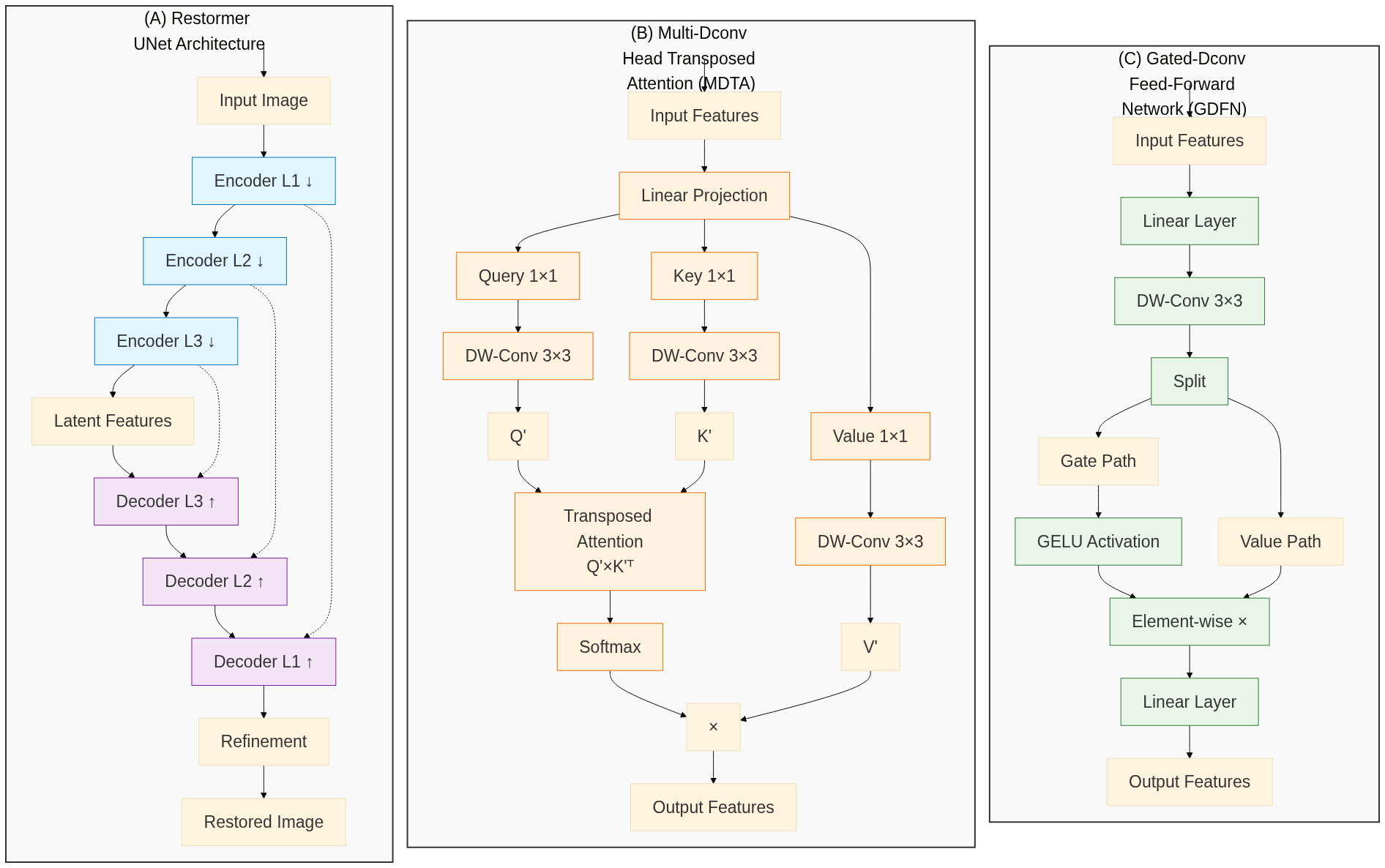 Restormer Architecture diagram